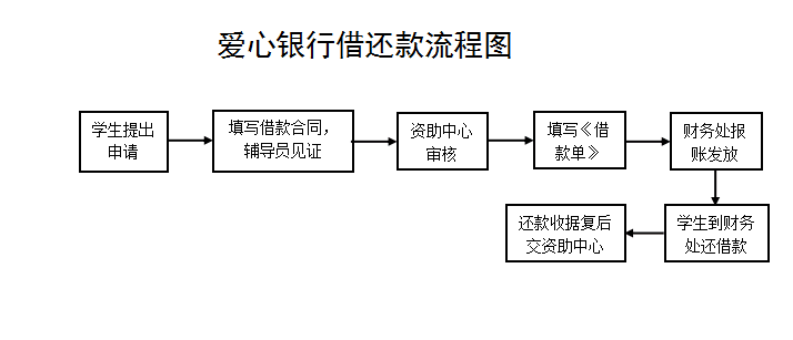 爱心银行借还款流程图